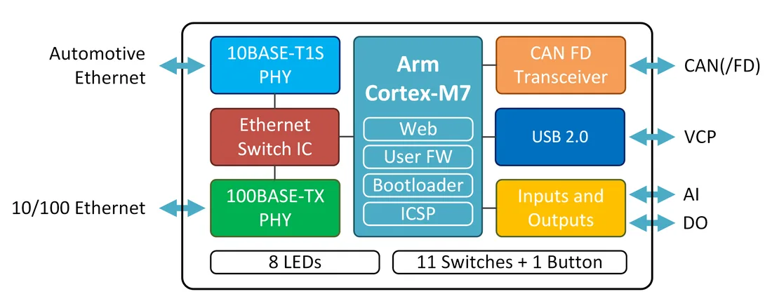 ブロック図 — Arm Cortex-M7構成