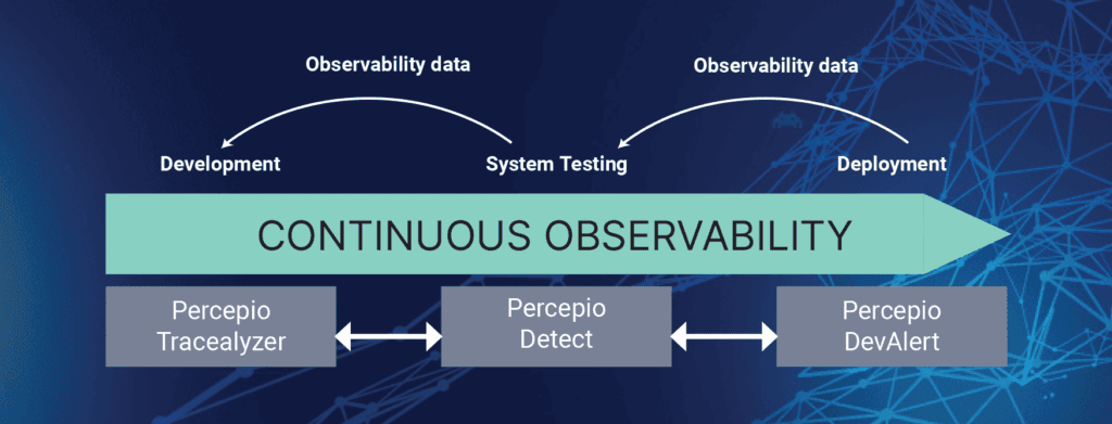 Tracealyzer(開発)→ Detect(試験)→ DevAlert(配備)の継続的可観測性ライフサイクル