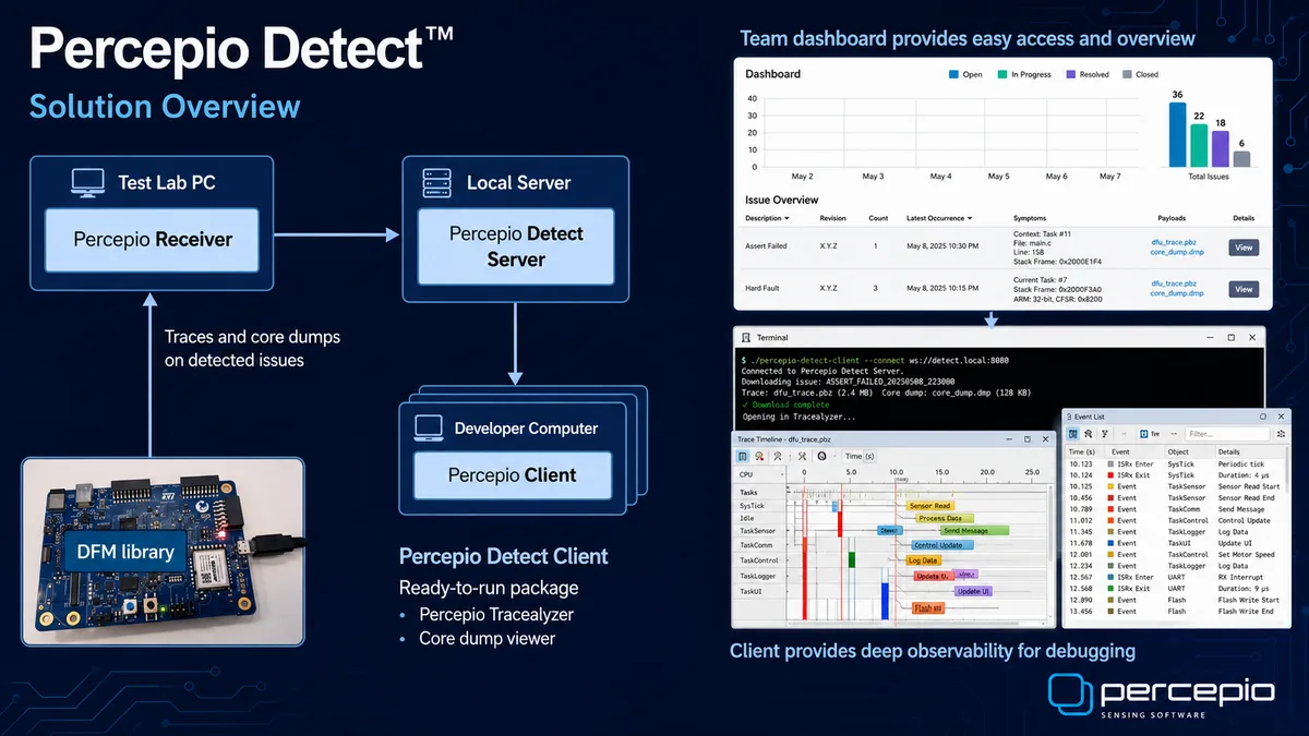 Percepio Detect ソリューション概要