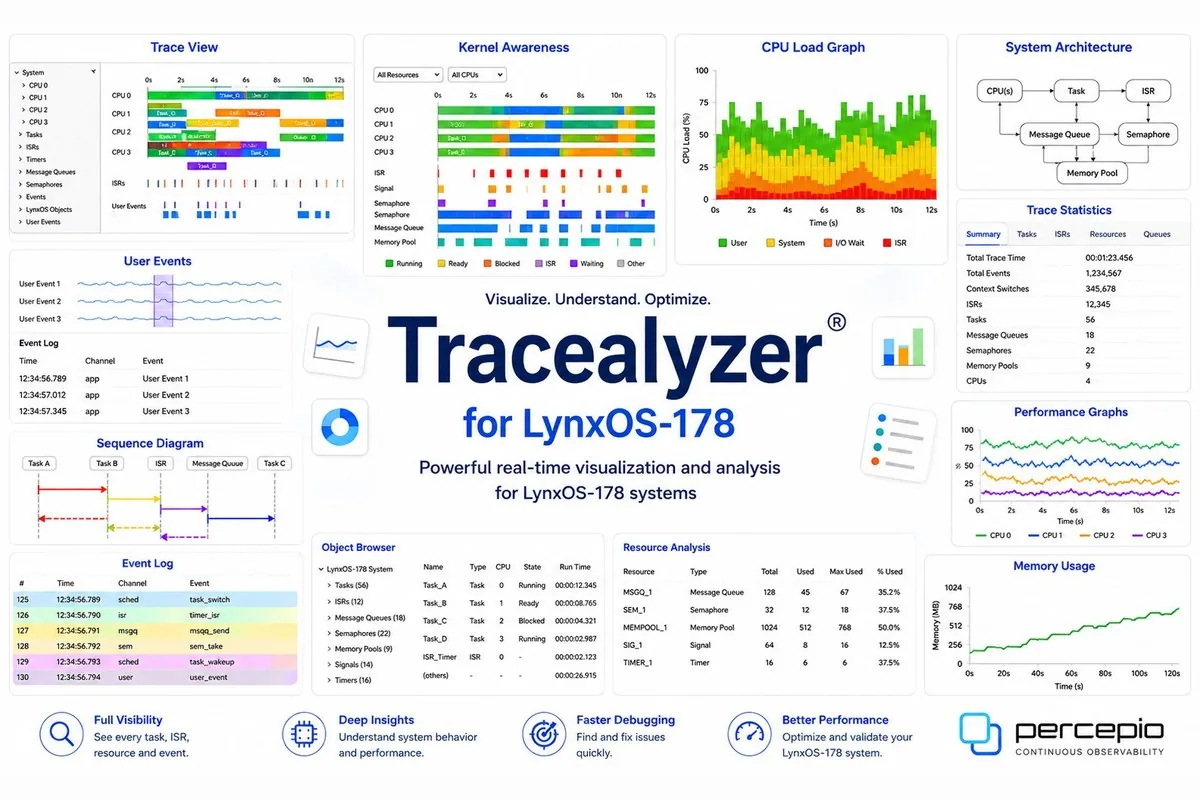Tracealyzer for LynxOS-178