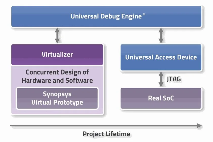 UDE Simulator (Virtualizer / UDE Sim / TSIM)