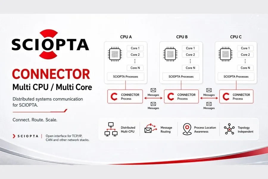 SCIOPTA CONNECTOR
