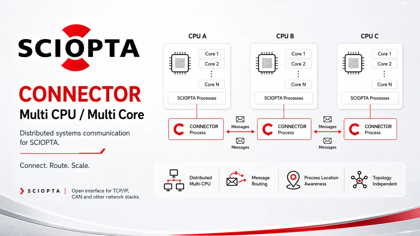 SCIOPTA CONNECTOR(SCIOPTA/ミドルウェア)の製品イメージ