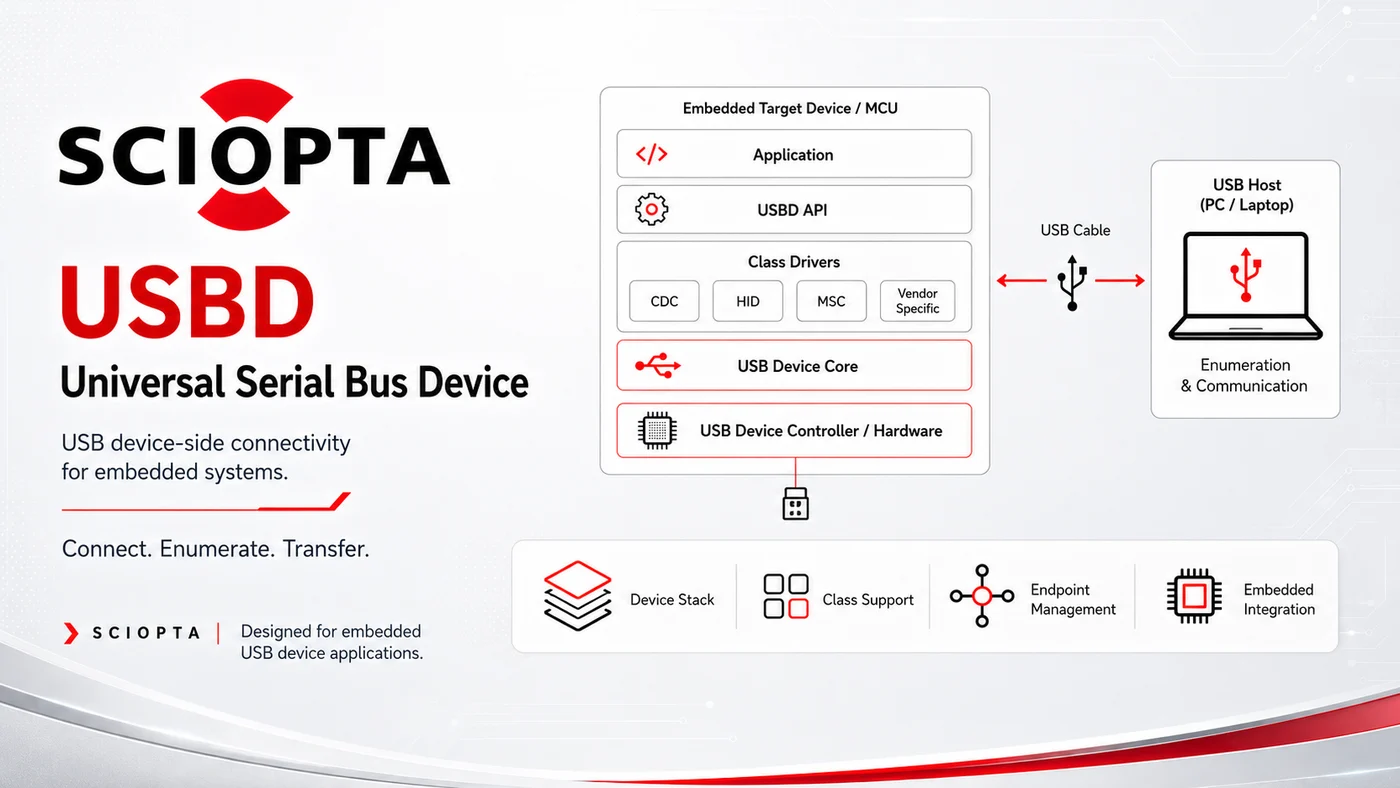 SCIOPTA USBD（USB Device）（SCIOPTA／組込みOS）の製品イメージ